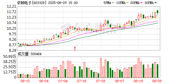 配资股配资 依顿电子：关于续聘会计师事务所的公告