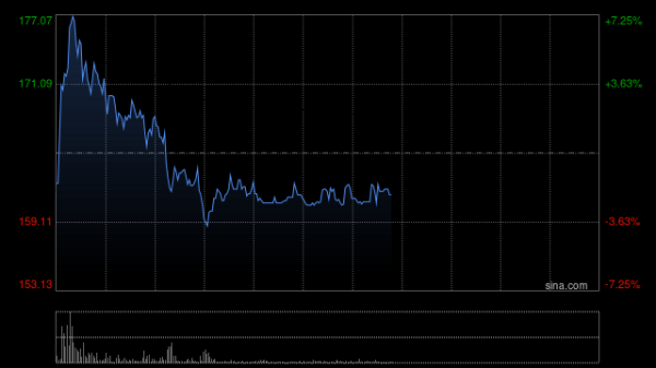 股票股票配资 药捷安康盘中拉升，一度涨近24%，上市以来累涨约12倍